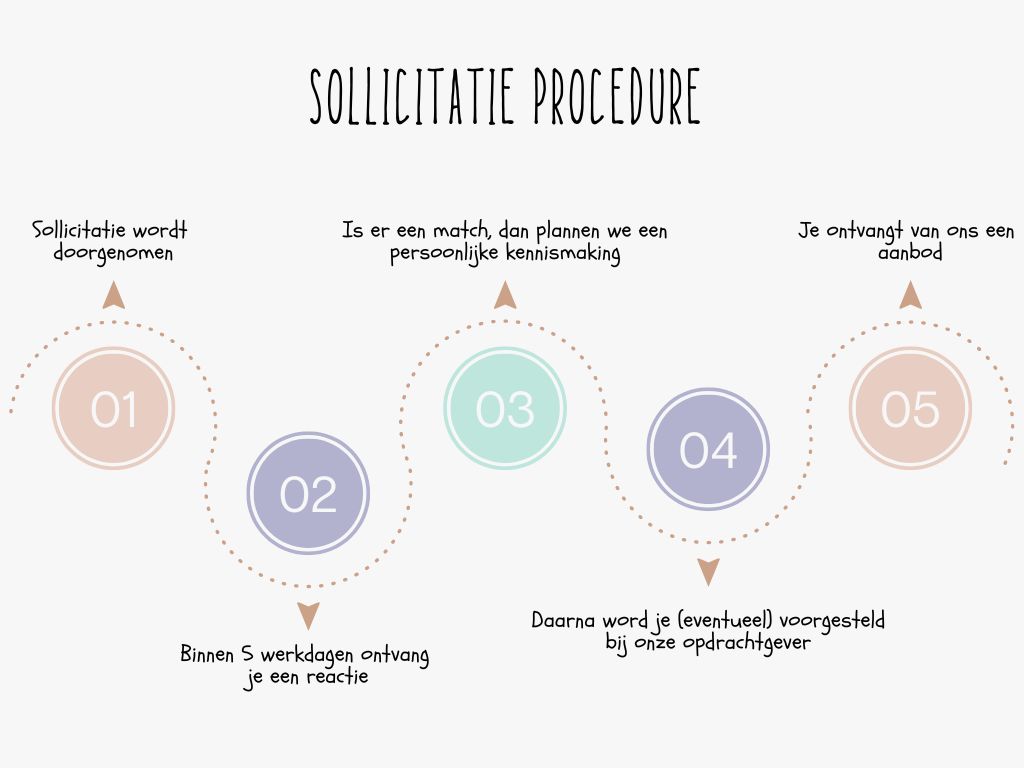 Sollicitatie procedure
